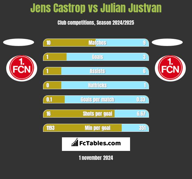 Jens Castrop vs Julian Justvan h2h player stats