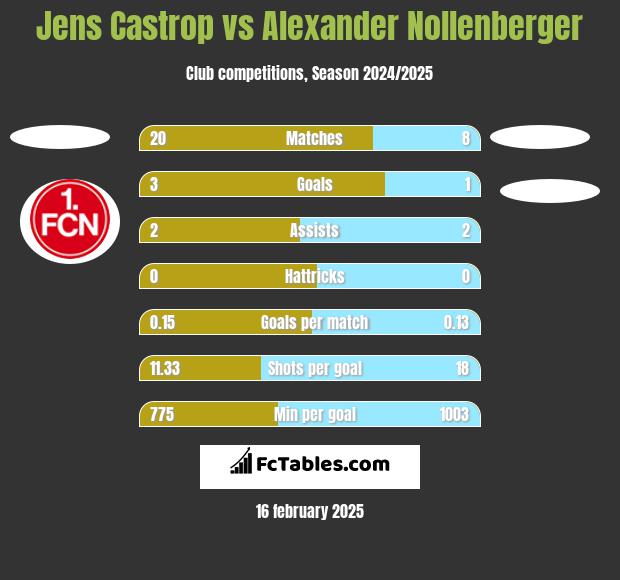 Jens Castrop vs Alexander Nollenberger h2h player stats