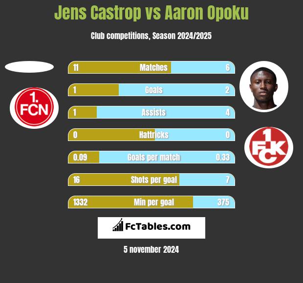 Jens Castrop vs Aaron Opoku h2h player stats