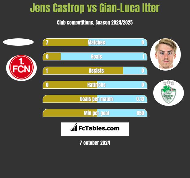 Jens Castrop vs Gian-Luca Itter h2h player stats