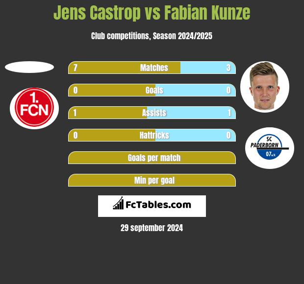 Jens Castrop vs Fabian Kunze h2h player stats