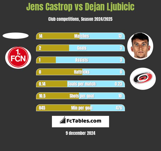 Jens Castrop vs Dejan Ljubicic h2h player stats