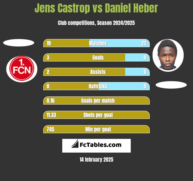 Jens Castrop vs Daniel Heber h2h player stats