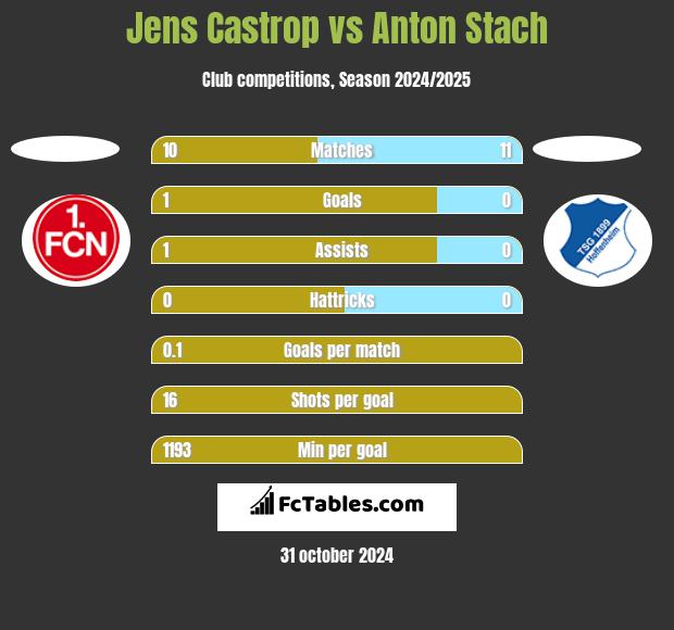 Jens Castrop vs Anton Stach h2h player stats