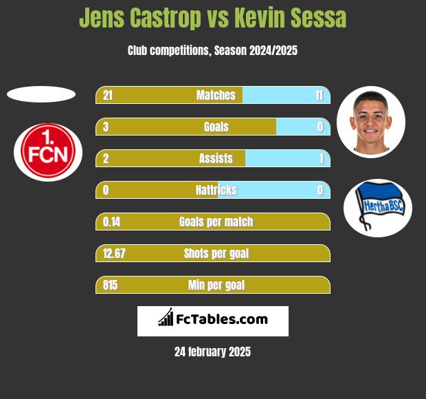 Jens Castrop vs Kevin Sessa h2h player stats