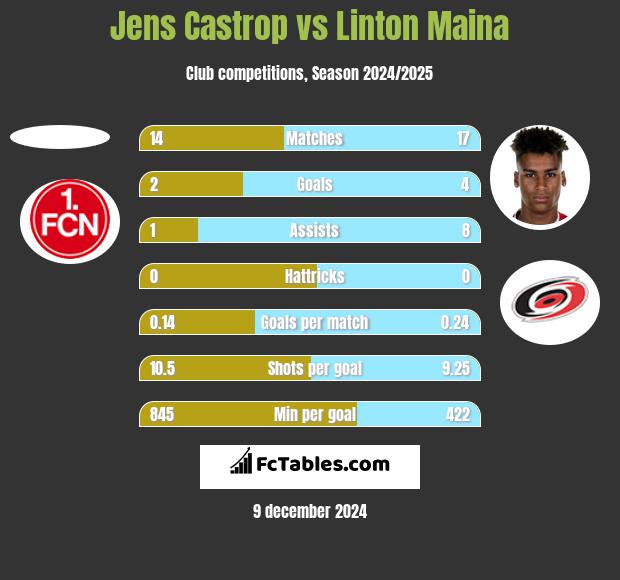 Jens Castrop vs Linton Maina h2h player stats