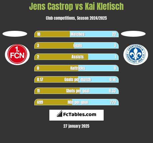 Jens Castrop vs Kai Klefisch h2h player stats