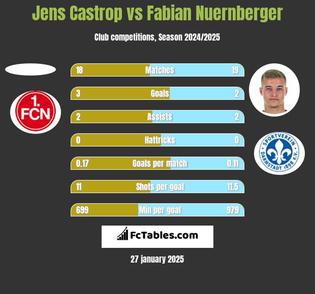 Jens Castrop vs Fabian Nuernberger h2h player stats