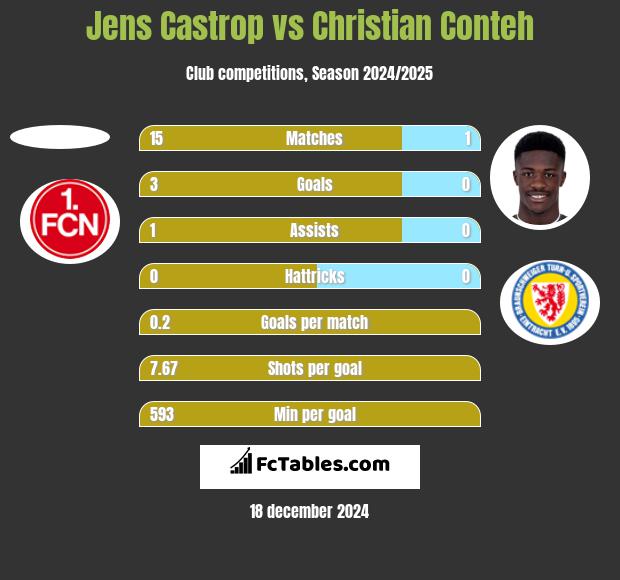 Jens Castrop vs Christian Conteh h2h player stats