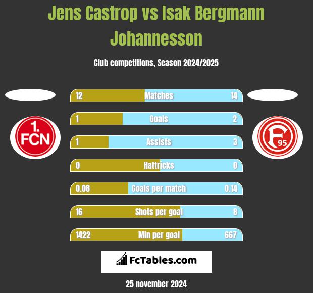 Jens Castrop vs Isak Bergmann Johannesson h2h player stats