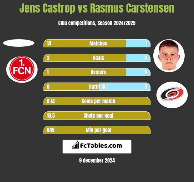 Jens Castrop vs Rasmus Carstensen h2h player stats