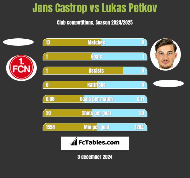 Jens Castrop vs Lukas Petkov h2h player stats