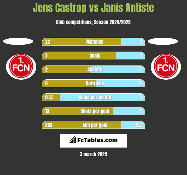 Jens Castrop vs Janis Antiste h2h player stats