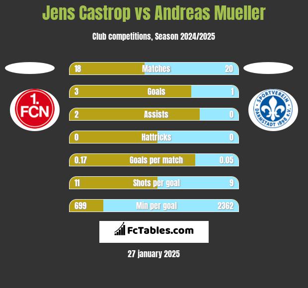 Jens Castrop vs Andreas Mueller h2h player stats