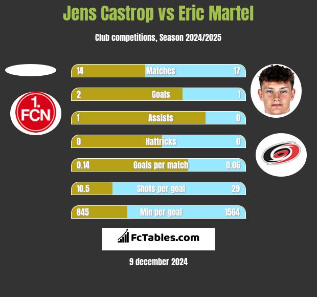 Jens Castrop vs Eric Martel h2h player stats