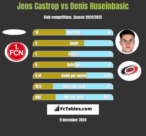 Jens Castrop vs Denis Huseinbasic h2h player stats