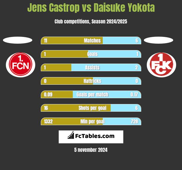 Jens Castrop vs Daisuke Yokota h2h player stats