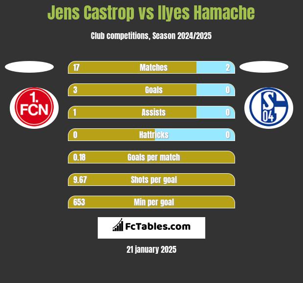 Jens Castrop vs Ilyes Hamache h2h player stats