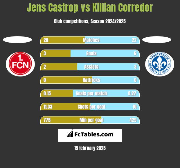 Jens Castrop vs Killian Corredor h2h player stats