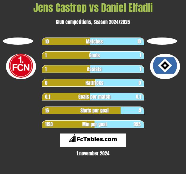 Jens Castrop vs Daniel Elfadli h2h player stats