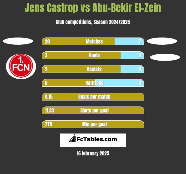 Jens Castrop vs Abu-Bekir El-Zein h2h player stats