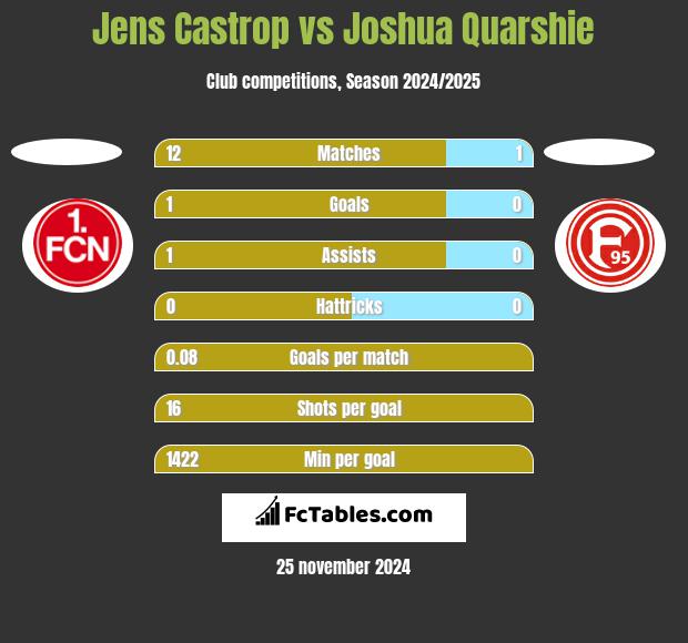 Jens Castrop vs Joshua Quarshie h2h player stats