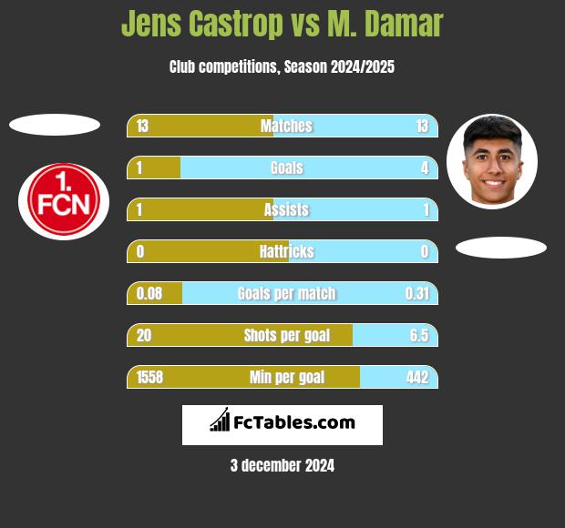 Jens Castrop vs M. Damar h2h player stats