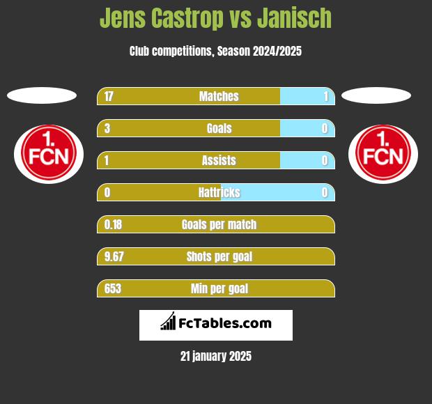 Jens Castrop vs Janisch h2h player stats