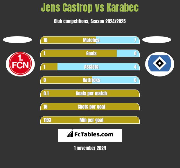 Jens Castrop vs Karabec h2h player stats