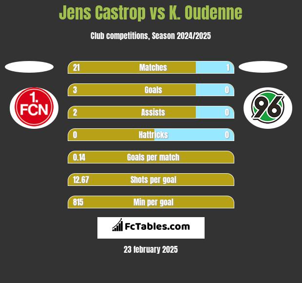 Jens Castrop vs K. Oudenne h2h player stats