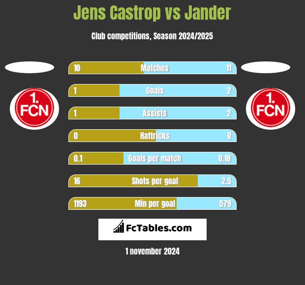 Jens Castrop vs Jander h2h player stats