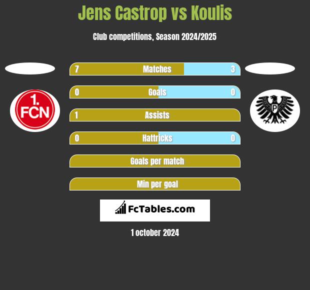 Jens Castrop vs Koulis h2h player stats