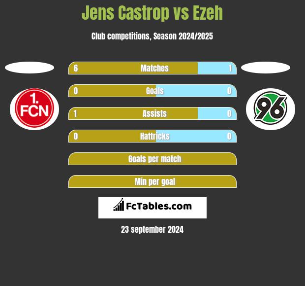 Jens Castrop vs Ezeh h2h player stats