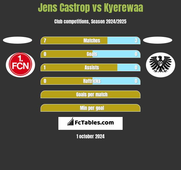 Jens Castrop vs Kyerewaa h2h player stats