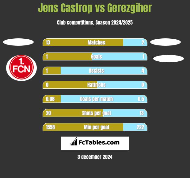 Jens Castrop vs Gerezgiher h2h player stats