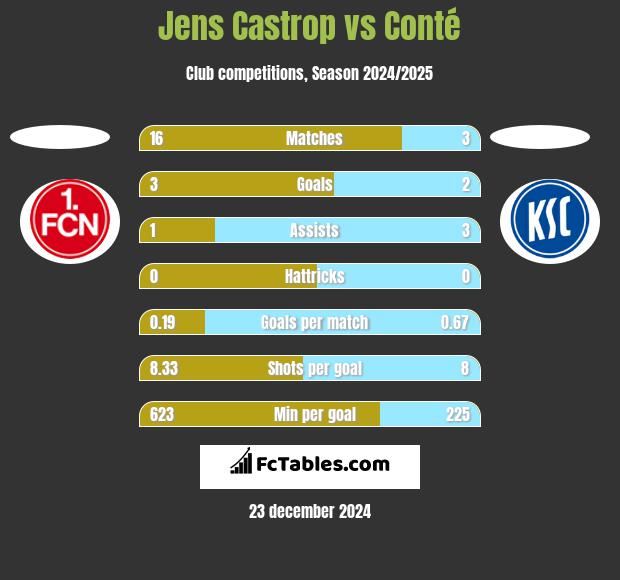 Jens Castrop vs Conté h2h player stats