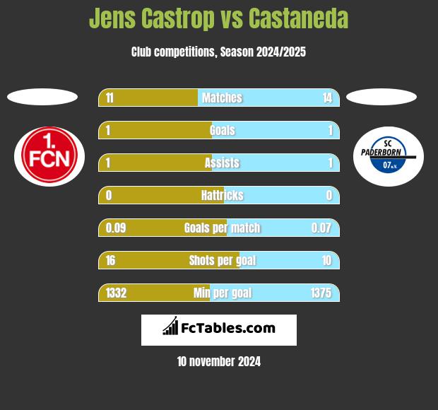 Jens Castrop vs Castaneda h2h player stats