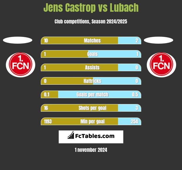 Jens Castrop vs Lubach h2h player stats