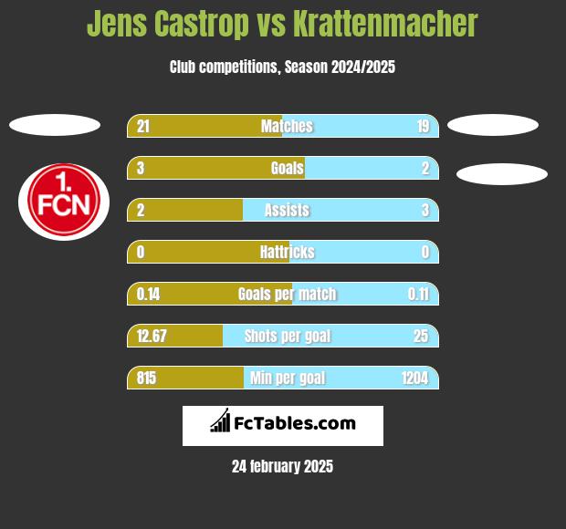 Jens Castrop vs Krattenmacher h2h player stats