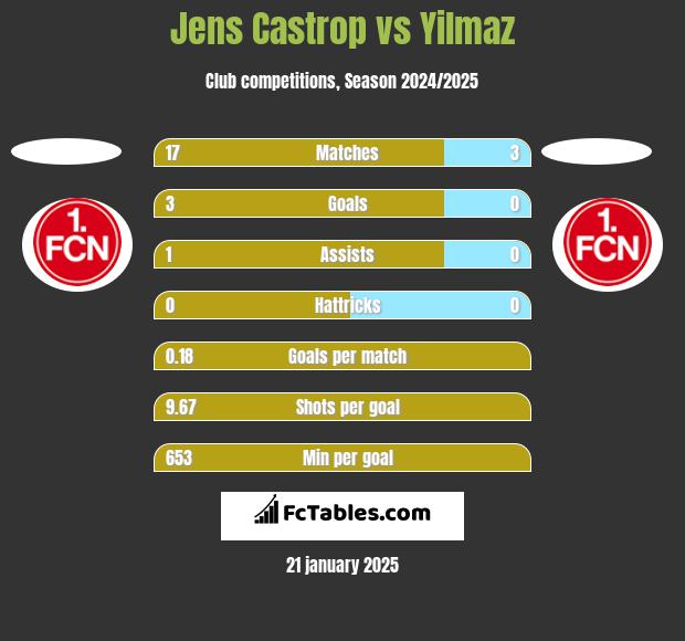 Jens Castrop vs Yilmaz h2h player stats