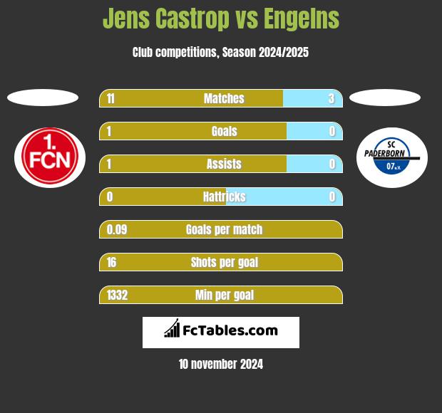 Jens Castrop vs Engelns h2h player stats