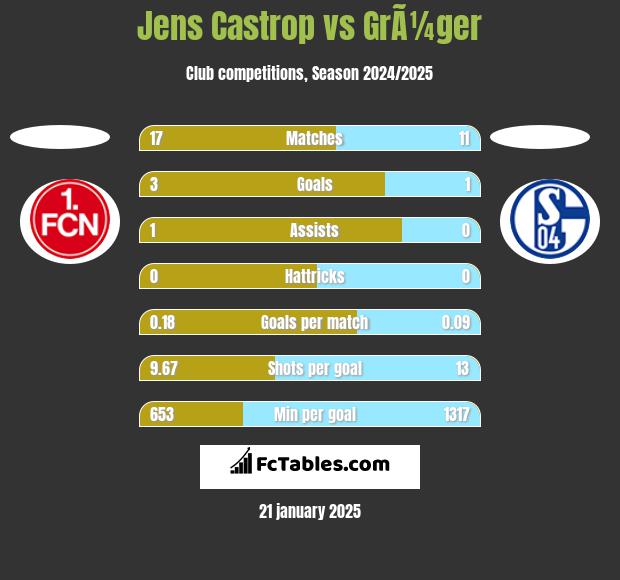 Jens Castrop vs GrÃ¼ger h2h player stats