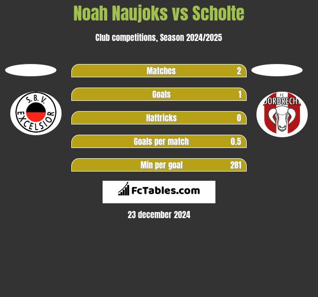 Noah Naujoks vs Scholte h2h player stats