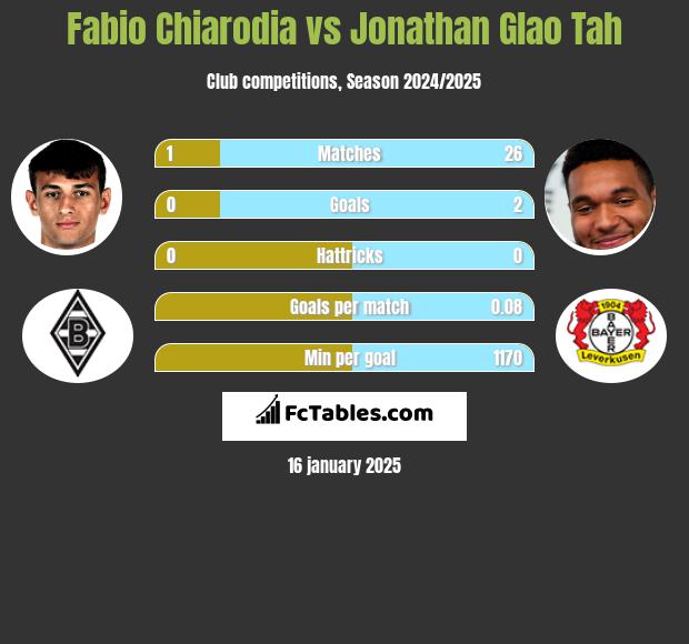 Fabio Chiarodia vs Jonathan Glao Tah h2h player stats