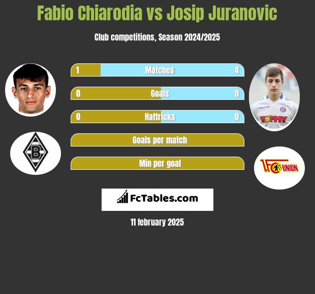 Fabio Chiarodia vs Josip Juranovic h2h player stats