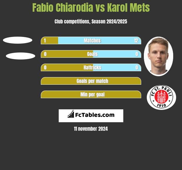 Fabio Chiarodia vs Karol Mets h2h player stats