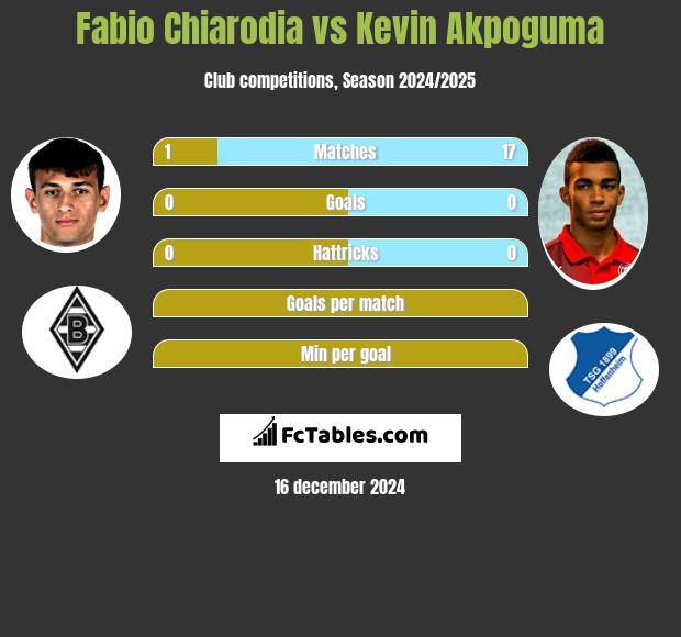 Fabio Chiarodia vs Kevin Akpoguma h2h player stats