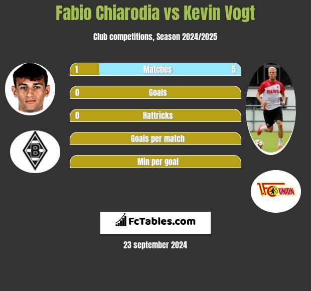 Fabio Chiarodia vs Kevin Vogt h2h player stats