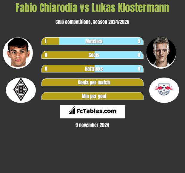 Fabio Chiarodia vs Lukas Klostermann h2h player stats