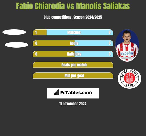 Fabio Chiarodia vs Manolis Saliakas h2h player stats